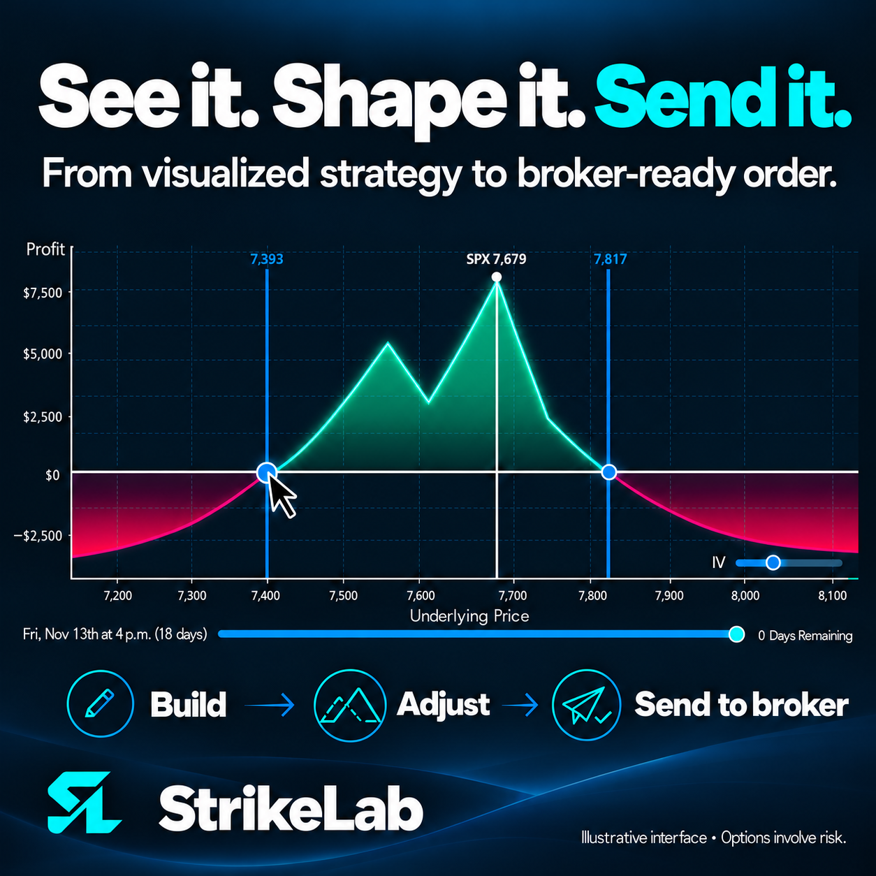 StrikeLab. See it. Shape it. Send it. From visualized strategy to broker-ready order. Build, Adjust, Send to broker. Illustrative interface. Options involve risk.